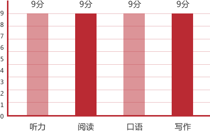 四个单项成绩的平均分